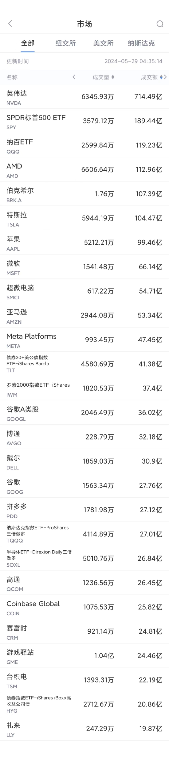 5月28日美股成交额前20：英伟达突破1100美元创新高，市值超2.8万亿美元  第1张