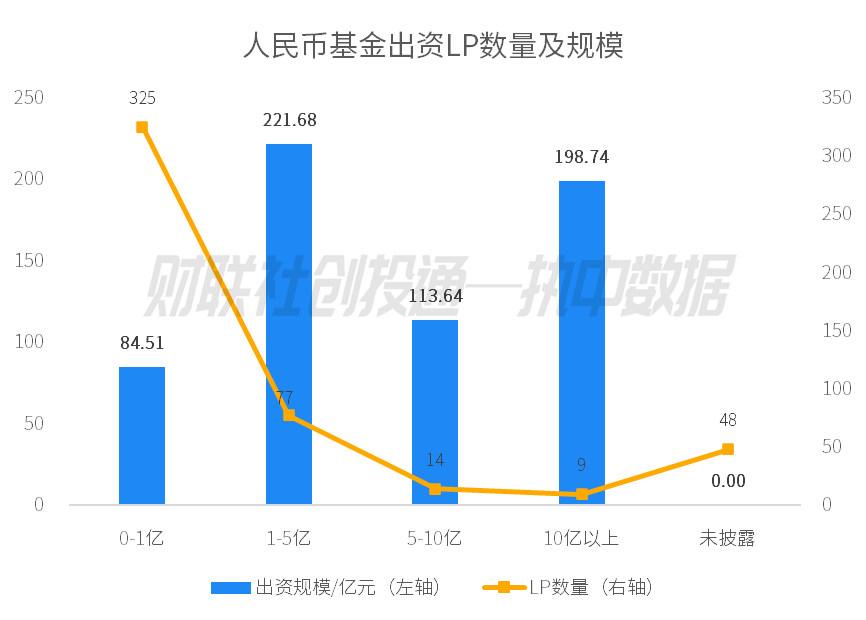 中国私募股权投资基金LP月报（2024年4月）：人保资本出资最高 金浦投资最受青睐  第1张