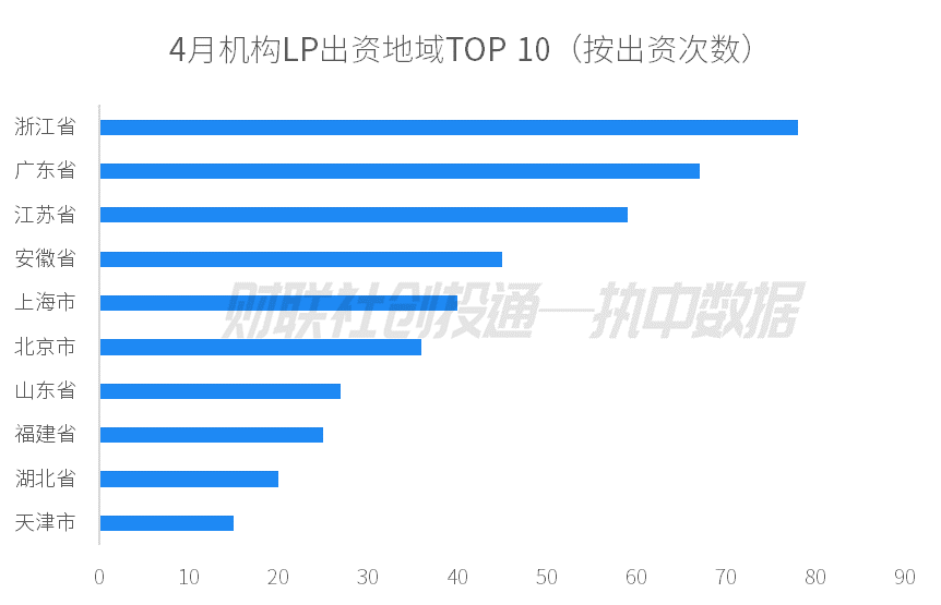 中国私募股权投资基金LP月报（2024年4月）：人保资本出资最高 金浦投资最受青睐  第3张