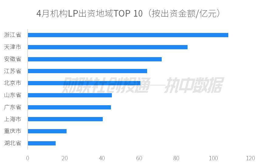 中国私募股权投资基金LP月报（2024年4月）：人保资本出资最高 金浦投资最受青睐  第4张