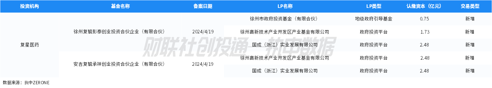 中国私募股权投资基金LP月报（2024年4月）：人保资本出资最高 金浦投资最受青睐  第9张