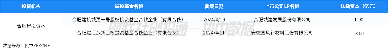 中国私募股权投资基金LP月报（2024年4月）：人保资本出资最高 金浦投资最受青睐  第11张