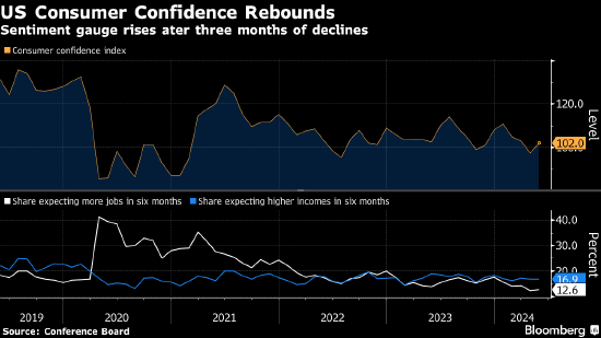 美国消费者信心指数四个月来首次升高 超过所有经济学家预期  第1张