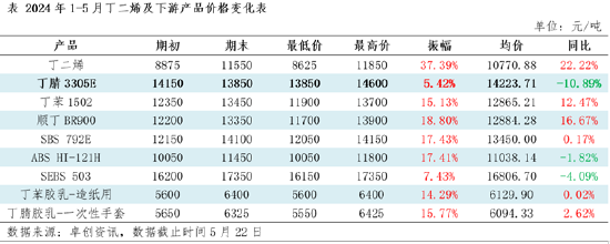 同为丁二烯下游，为何丁腈橡胶价格走势区别于其他产品