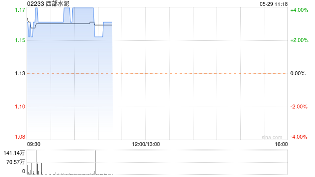 西部水泥早盘涨超3% 机构看好公司海外业务迅速发展