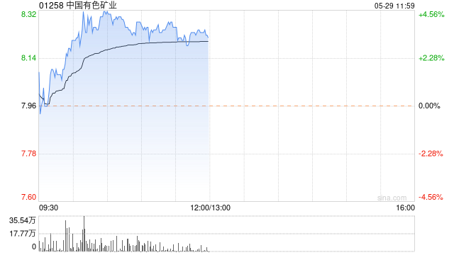 铜业股早盘集体上扬 中国有色矿业涨超4%中国黄金国际涨近3%  第1张