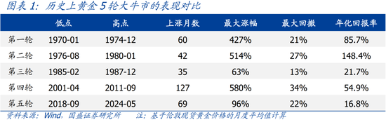 国盛宏观：四大维度看，本轮黄金牛市可持续吗？