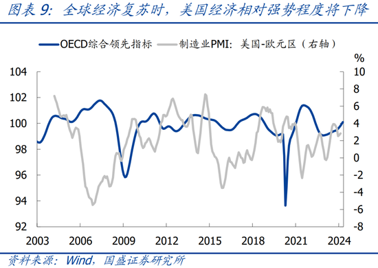 国盛宏观：四大维度看，本轮黄金牛市可持续吗？  第10张