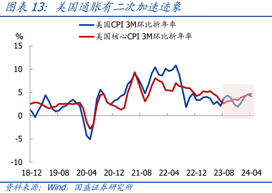 国盛宏观：四大维度看，本轮黄金牛市可持续吗？  第14张