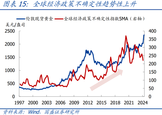 国盛宏观：四大维度看，本轮黄金牛市可持续吗？  第16张