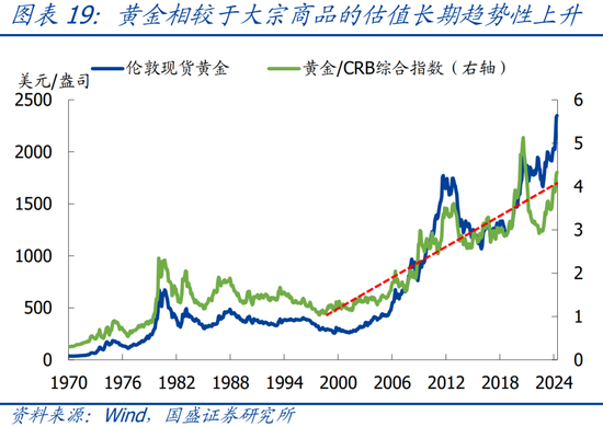 国盛宏观：四大维度看，本轮黄金牛市可持续吗？  第20张