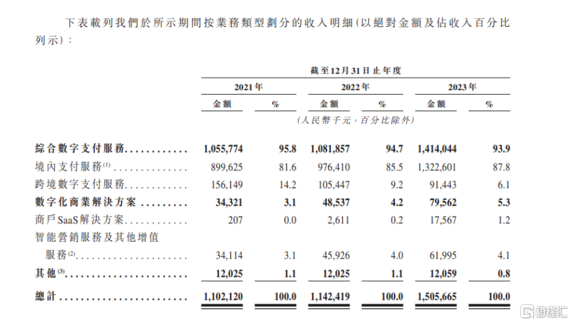 富友支付赴港上市，净利润波动大，毛利率逐年下滑  第4张