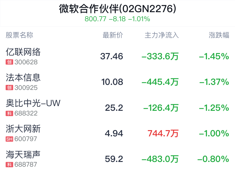 微软合作伙伴概念盘中跳水，亿联网络跌1.45%  第2张