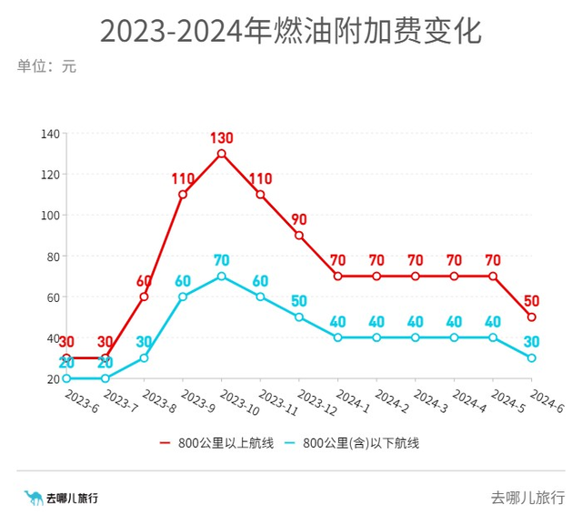 国内机票燃油附加费年内第二次下调：6月5日起单程最高50元