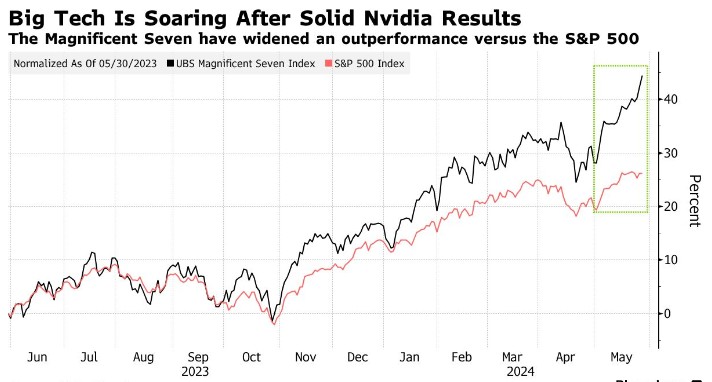 英伟达(NVDA.US)再次重振“AI信仰”！对冲基金“砸钱”追随七巨头：敞口创历史新高