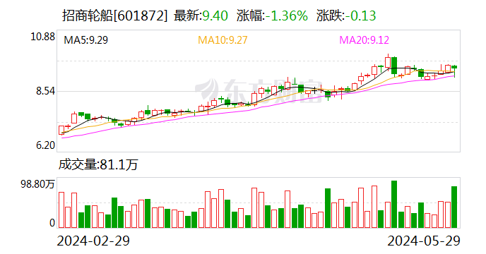 招商轮船“牵手”安通控股 分拆核心板块重组上市  第1张