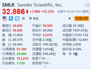 Semler Scientific续涨超13% 采用比特币作为主要储备资产 价值4000万美元