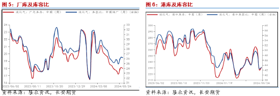 长安期货范磊：液化气淡季不淡放量增长，供强虚弱下或后续乏力