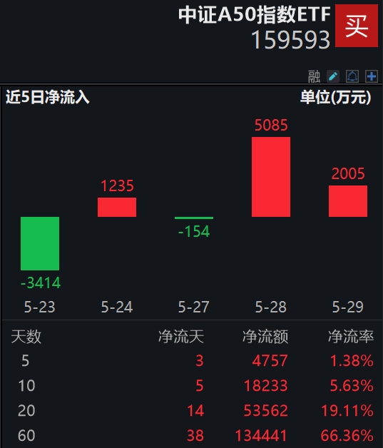 资金布局踊跃，看多情绪占主！平安中证A50指数ETF(159593)昨日及上月日均成交额均位列同类榜首