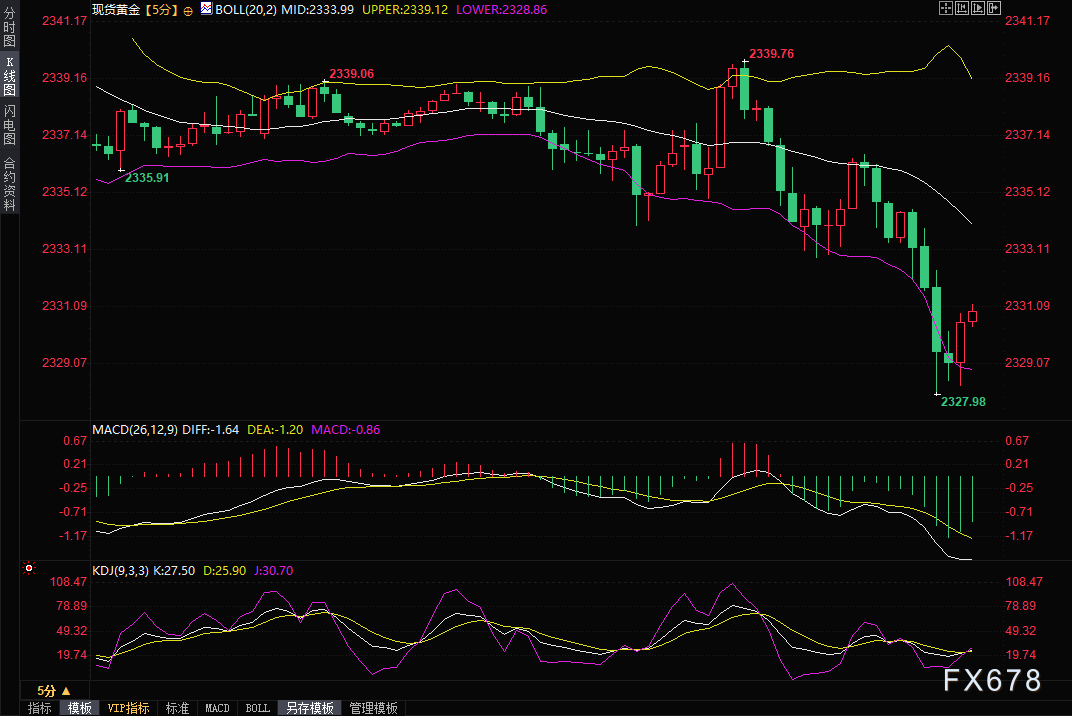 金价续跌一度失守2330关口，分析师：关注上周低点支撑  第1张