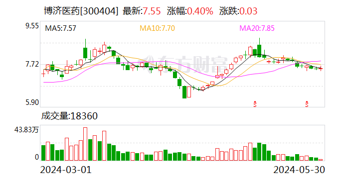 博济医药：20万股限售股将于6月4日上市流通  第1张