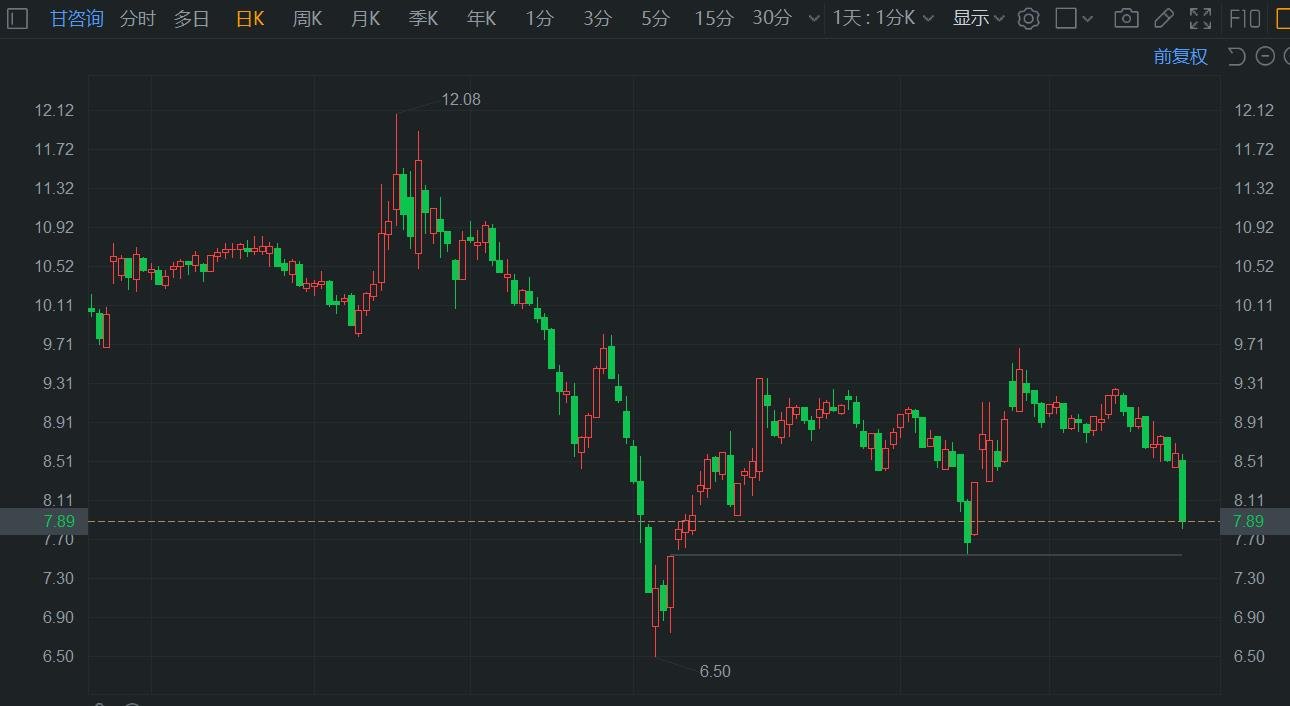 A股异动 | 甘咨询午后跌超8% 占比18.9%限售股解禁