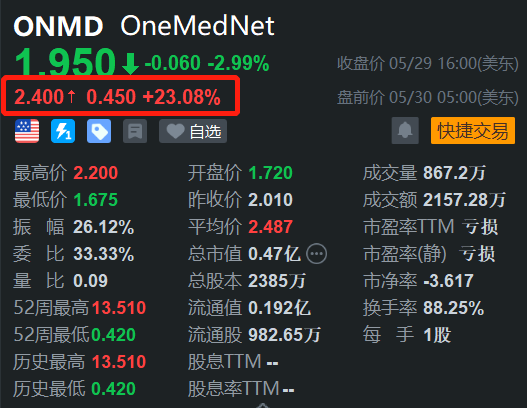 美股异动丨Onemednet盘前涨23% 与医疗技术公司签署协议  第1张