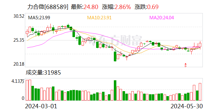 力合微(688589.SH)：公司副总经理、董事会秘书吴颖辞职 持有204万公司股份