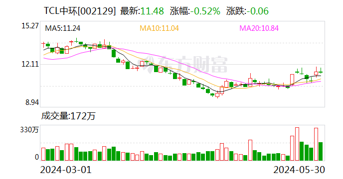 TCL中环：拟最高出资1.975亿美元控股Maxeon  第1张