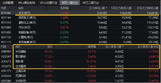 强强联合！拟与华为合作，“芯片一哥”中芯国际飙涨近7%！电子ETF（515260）站上半年线