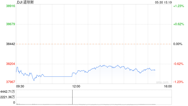 早盘：美股周四早盘继续下滑 道指下跌360点