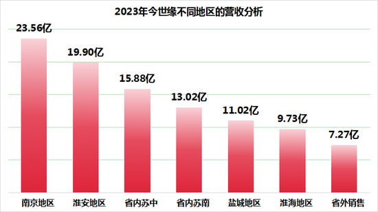 市场需求持续低迷，今世缘提价被指增加经销商压力