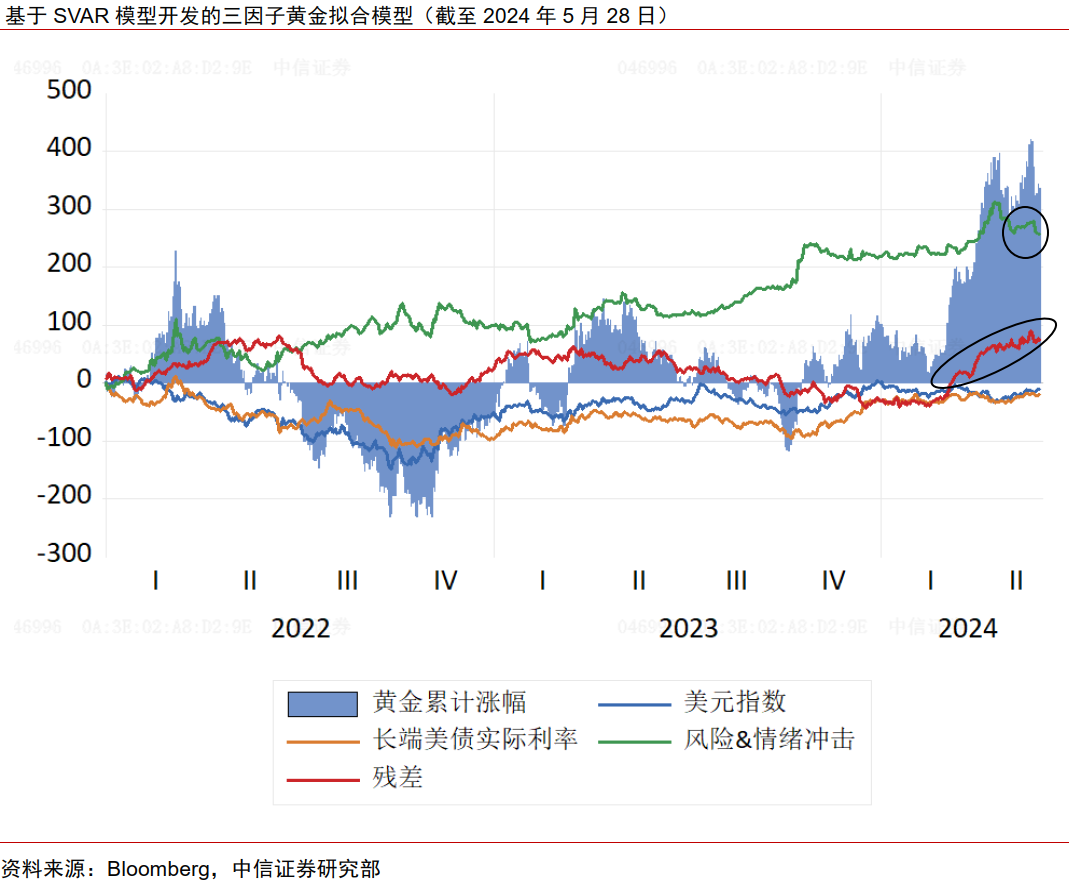 中信证券：调整后黄金行情或仍可期  第1张