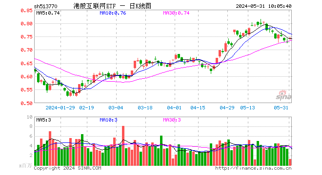 港股重振旗鼓，科网方向齐升，港股互联网ETF（513770）早盘涨逾2%！