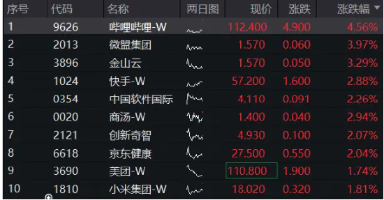 港股重振旗鼓，科网方向齐升，港股互联网ETF（513770）早盘涨逾2%！