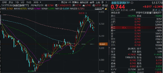 港股重振旗鼓，科网方向齐升，港股互联网ETF（513770）早盘涨逾2%！  第3张