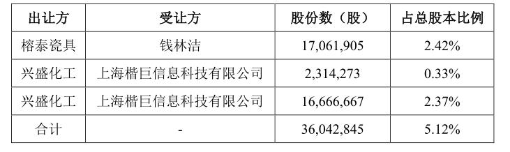 相隔不到十天，“青岛前首富”所持青农商行股权再遭法拍，神秘买家是否再出手？  第3张