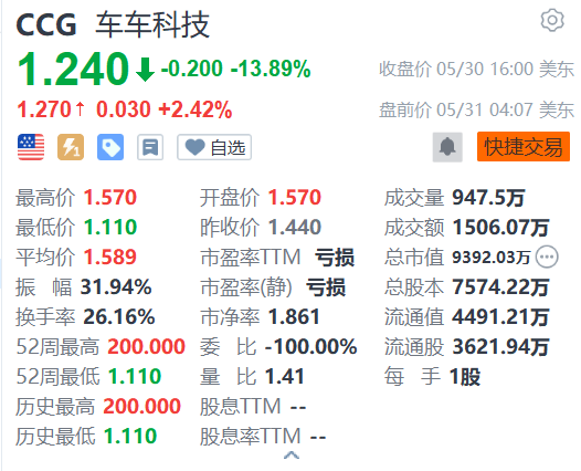 车车科技盘前涨超2% Q1签发新能源车险保单同比增长124.5%  第1张