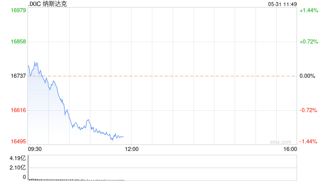 早盘：纳指下跌逾1% 三大股指本周均将录得跌幅  第1张