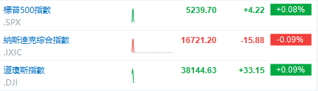 美股早市 | 三大指数涨跌不一，戴尔绩后跌超19%，迈威尔科技跌超9%