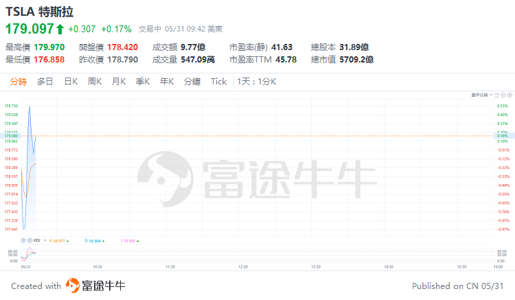 美股早市 | 三大指数涨跌不一，戴尔绩后跌超19%，迈威尔科技跌超9%