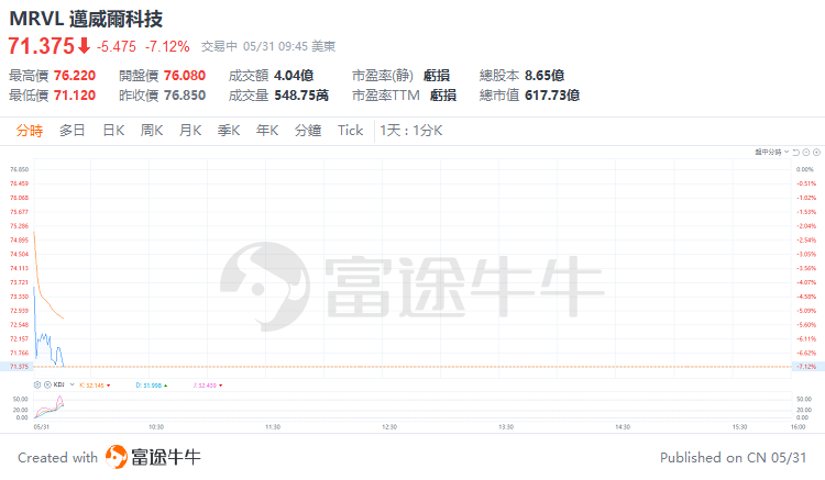 美股早市 | 三大指数涨跌不一，戴尔绩后跌超19%，迈威尔科技跌超9%