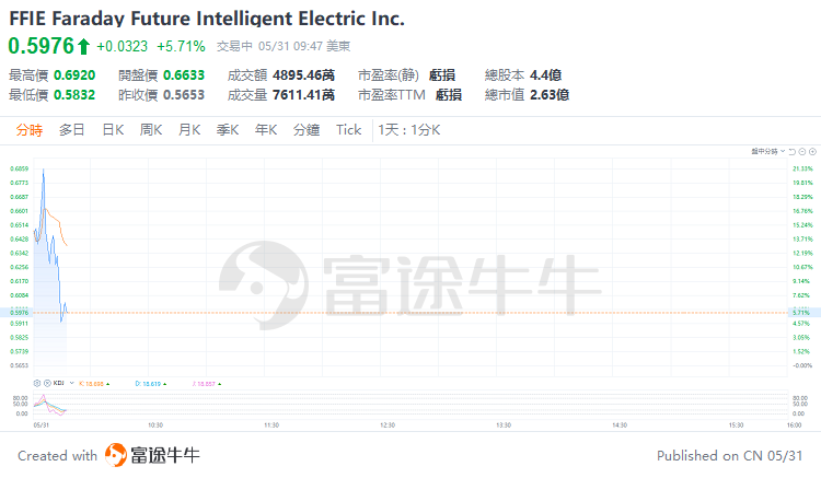 美股早市 | 三大指数涨跌不一，戴尔绩后跌超19%，迈威尔科技跌超9%