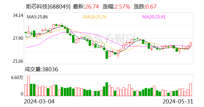 炬芯科技：累计回购约132万股  第1张