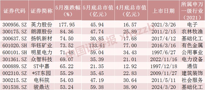 5月十大牛股出炉，最牛是它！  第3张