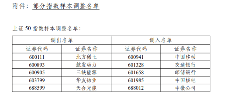 A股重磅！这些重要指数，集中调整