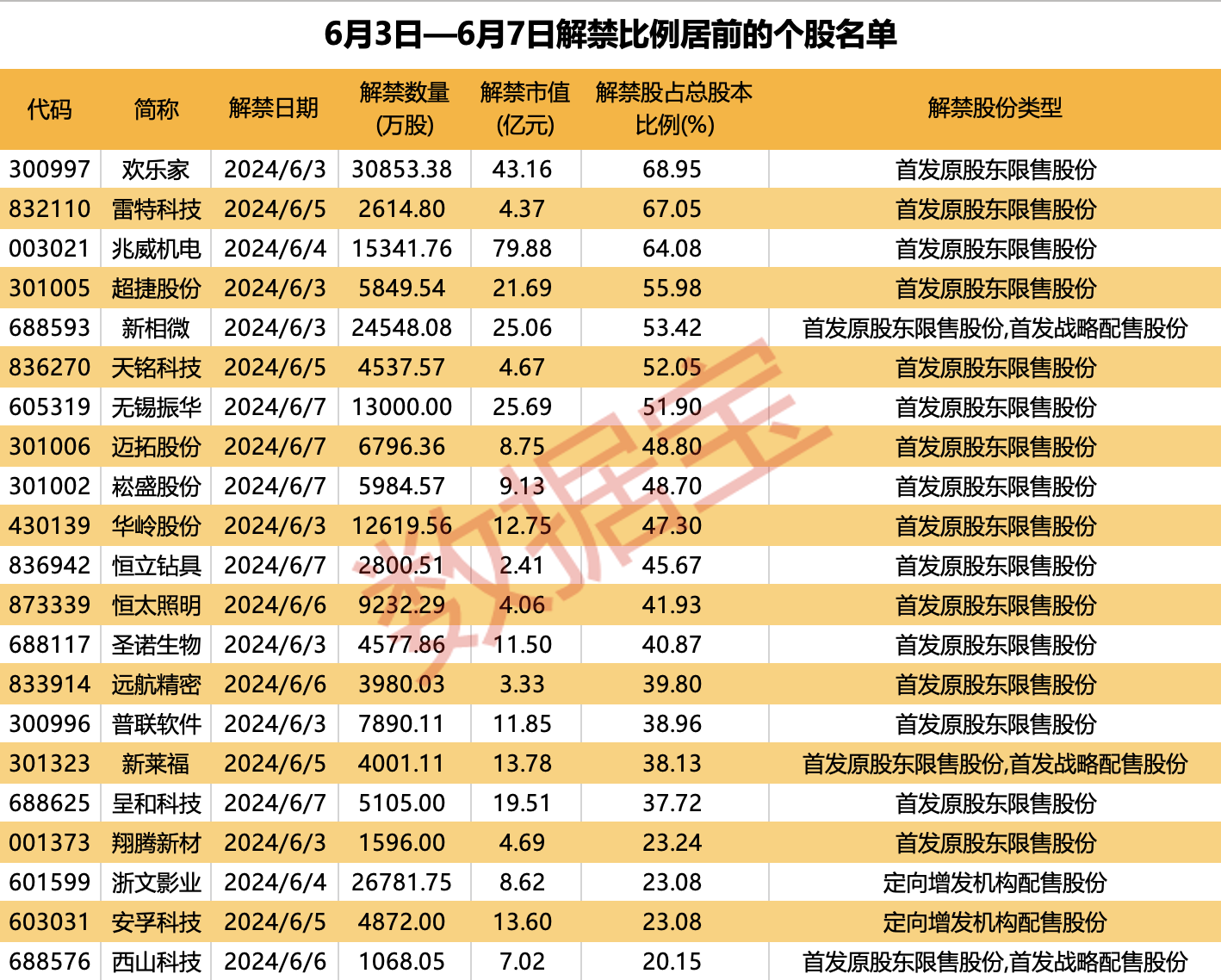 下周A股解禁市值近500亿元 微传动龙头解禁市值最大