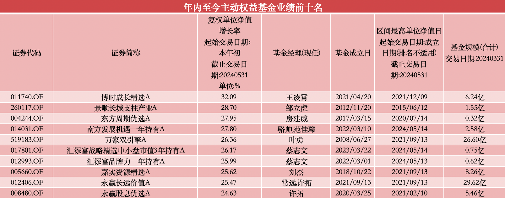 前五月百亿基金业绩“回血”，多只北交所主题基金抹掉去年涨幅  第1张