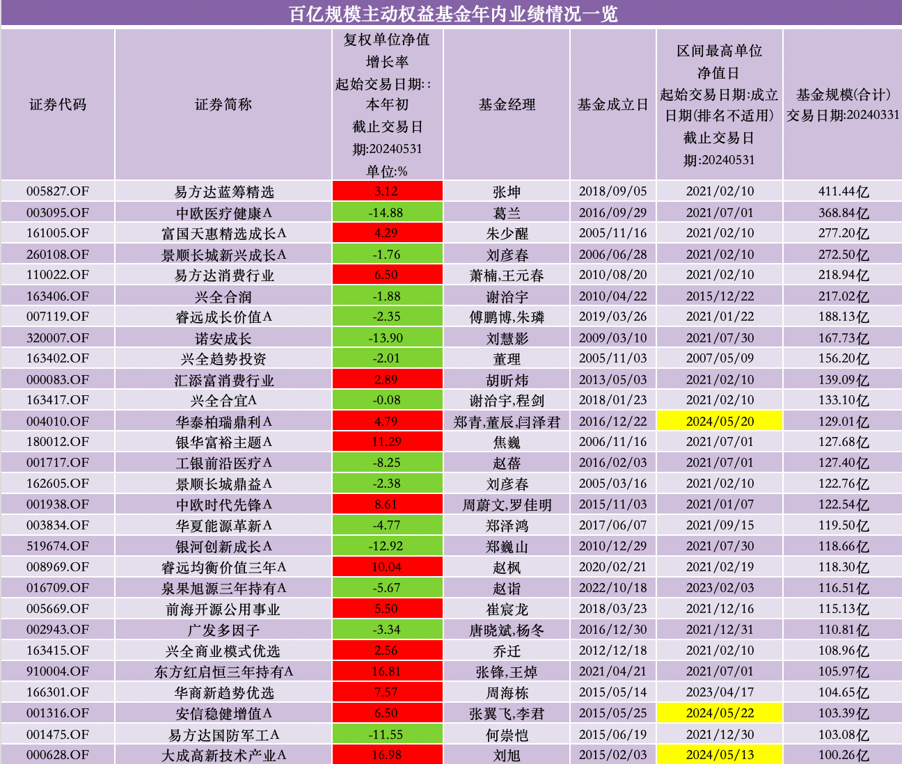 前五月百亿基金业绩“回血”，多只北交所主题基金抹掉去年涨幅  第3张