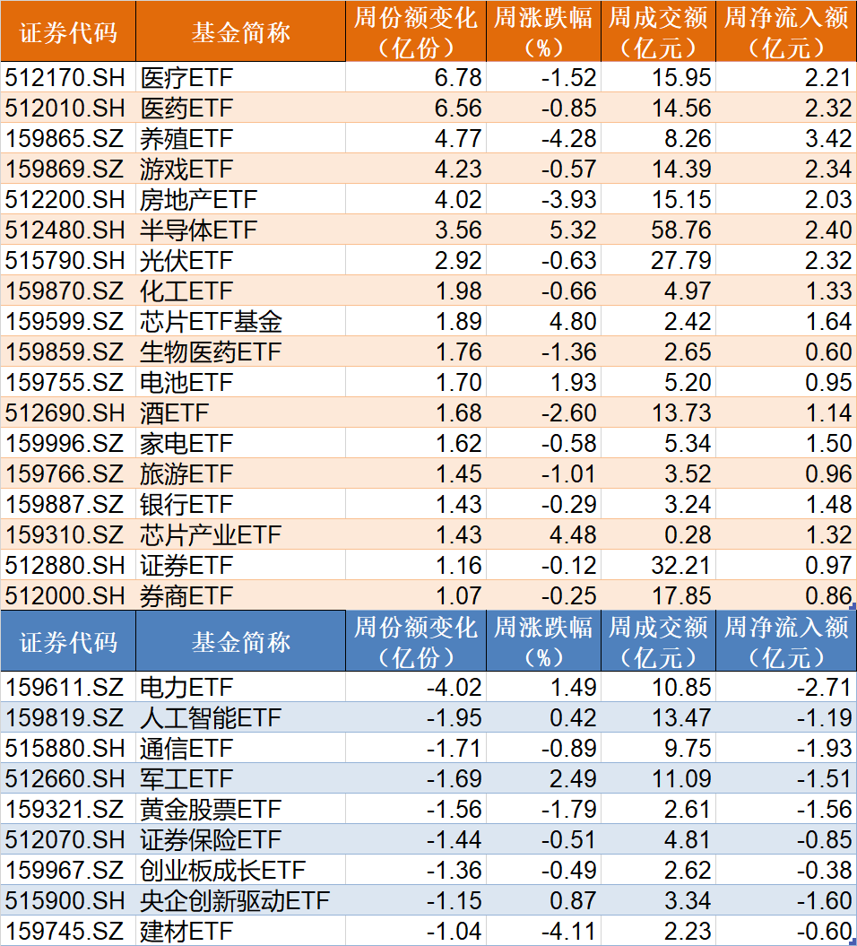 敢跌就敢买！这个热门题材本周回调4%后 机构火速进场抄底 ETF份额更是创近一年新高  第2张